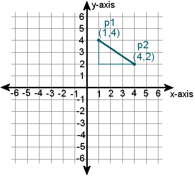 coordinate system showing the points: p2 (4,2) & p1 (1,4), and the right triangle made between them.