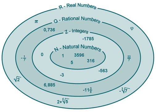 Examples of each of the groups of numbers: Natural Numbers {1, 5, 316, 3596}, Integers {0, -3, -563, -1785}, Rational numbers {0,736; 6,885; 22/7; -11 3/8; -1/7}, Real numbers {pi, phi, √2; minus cubic root of 7}