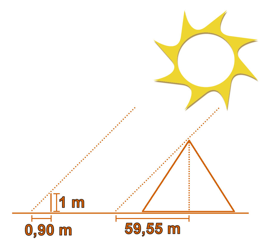 Stick: Height: 1 m, Shadow: 0,90 m, Pyramid: Shadow: 59,55 m