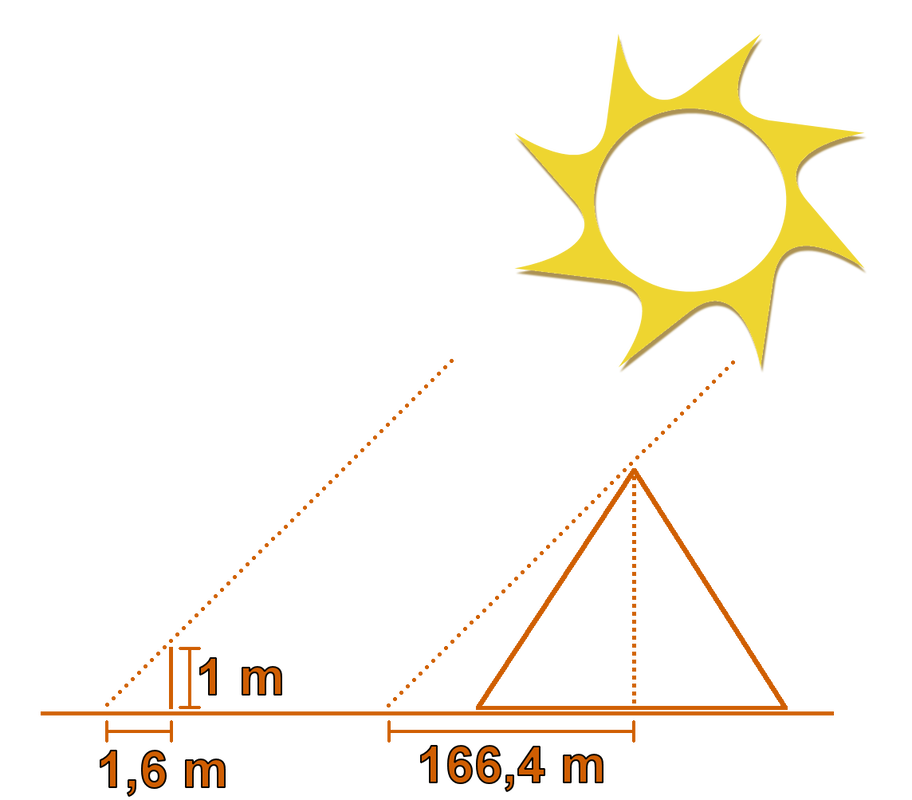 Stick: Height: 1 m, Shadow: 1,6 m, Pyramid: Shadow: 166,4 m