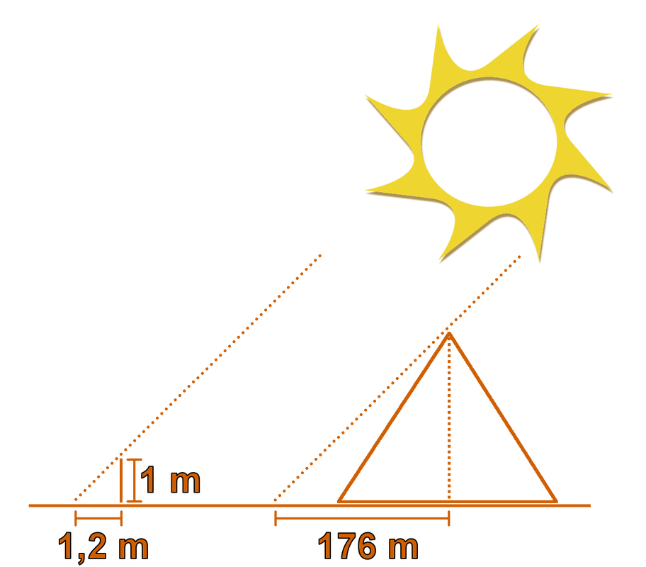 A diagram of the pyramid and the stick stating that the stick is 1 meter tall and it's shadow 1,2 meters long and that the shadow of the pyramid plus half of it's length is 176 meters long.